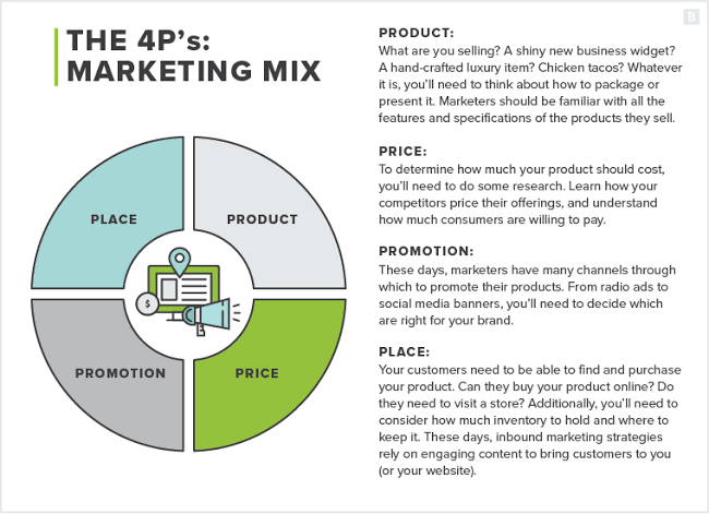 Marketing fundamentals